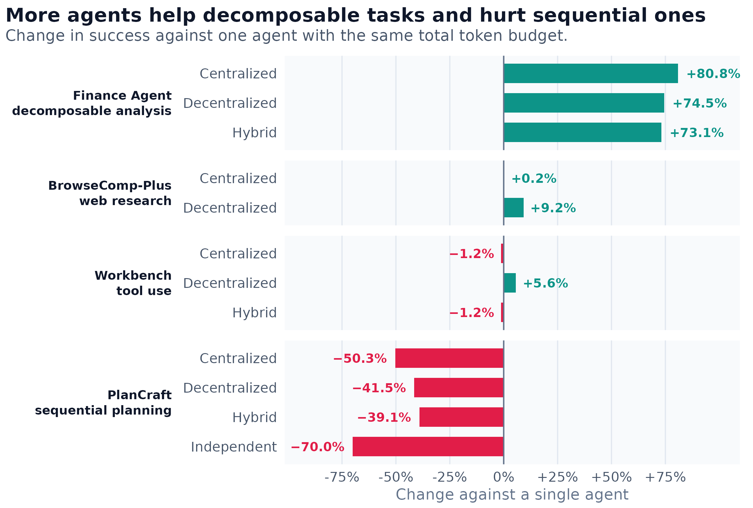 Horizontal bar chart of the change in success when a task's token budget is split among several agents instead of given to one. On Finance Agent, a benchmark of decomposable financial analysis, centralized coordination improves success by 80.8 percent, decentralized by 74.5 percent and hybrid by 73.1 percent. On BrowseComp-Plus, a web research benchmark, decentralized improves it by 9.2 percent and centralized by 0.2 percent. On Workbench, a tool-use benchmark, decentralized improves it by 5.6 percent and centralized and hybrid both reduce it by 1.2 percent. On PlanCraft, a sequential planning benchmark, every architecture reduces it: hybrid by 39.1 percent, decentralized by 41.5 percent, centralized by 50.3 percent and independent agents by 70.0 percent.